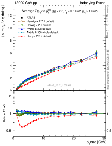 Plot of sumpt-vs-pt-twrd in 13000 GeV pp collisions