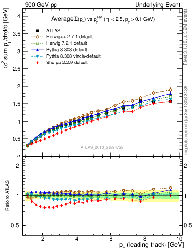 Plot of sumpt-vs-pt-twrd in 900 GeV pp collisions