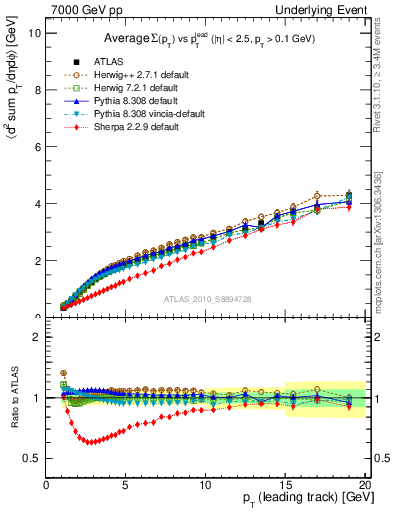 Plot of sumpt-vs-pt-twrd in 7000 GeV pp collisions