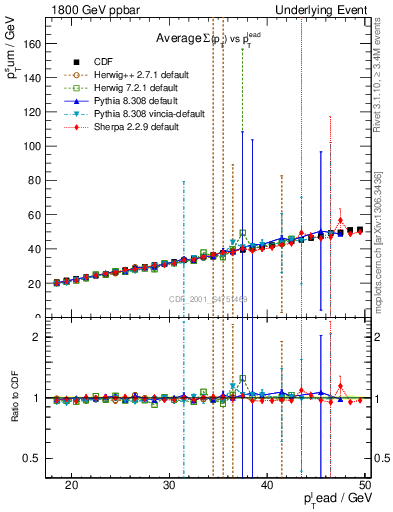 Plot of sumpt-vs-pt-twrd in 1800 GeV ppbar collisions