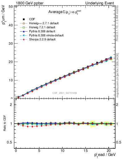 Plot of sumpt-vs-pt-twrd in 1800 GeV ppbar collisions