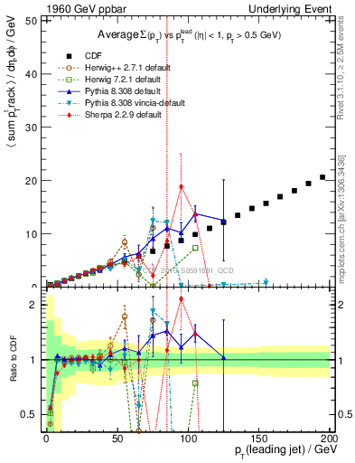 Plot of sumpt-vs-pt-twrd in 1960 GeV ppbar collisions