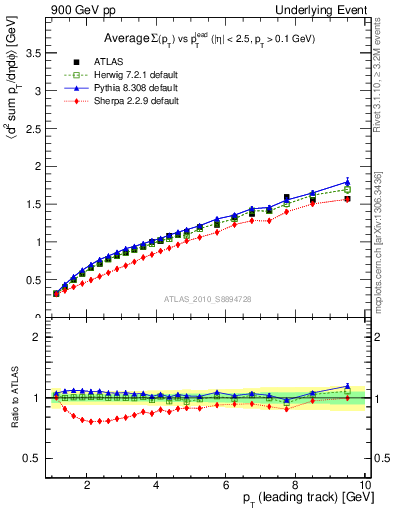 Plot of sumpt-vs-pt-twrd in 900 GeV pp collisions