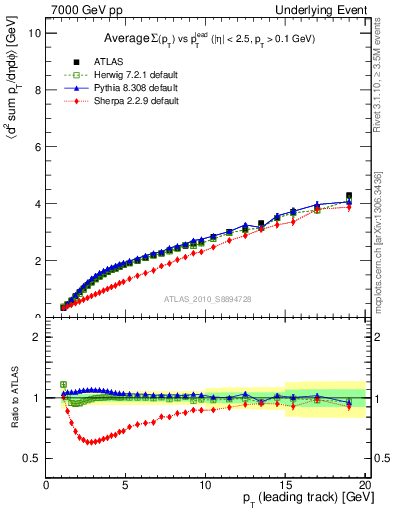 Plot of sumpt-vs-pt-twrd in 7000 GeV pp collisions