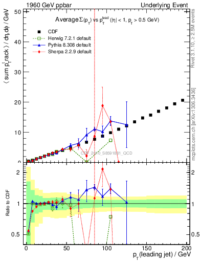 Plot of sumpt-vs-pt-twrd in 1960 GeV ppbar collisions