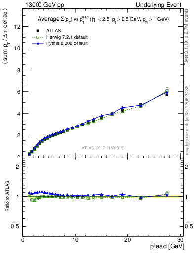 Plot of sumpt-vs-pt-twrd in 13000 GeV pp collisions