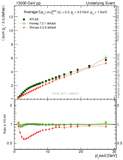 Plot of sumpt-vs-pt-twrd in 13000 GeV pp collisions