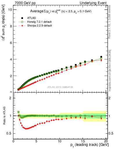 Plot of sumpt-vs-pt-twrd in 7000 GeV pp collisions