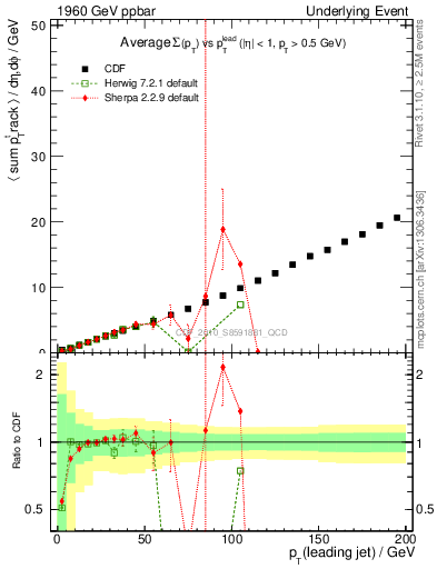 Plot of sumpt-vs-pt-twrd in 1960 GeV ppbar collisions