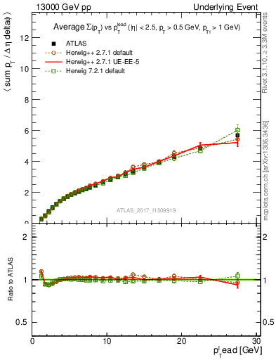 Plot of sumpt-vs-pt-twrd in 13000 GeV pp collisions