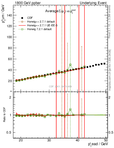 Plot of sumpt-vs-pt-twrd in 1800 GeV ppbar collisions