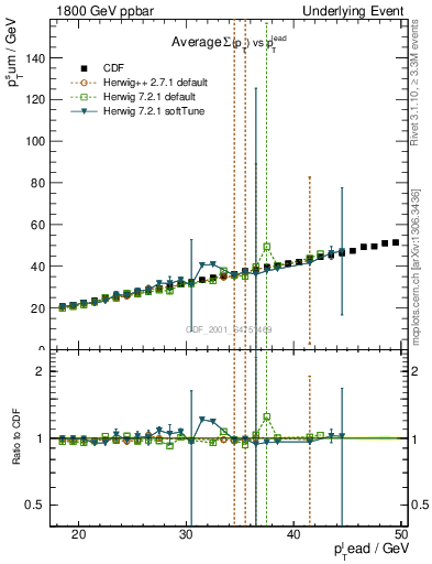 Plot of sumpt-vs-pt-twrd in 1800 GeV ppbar collisions