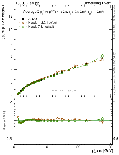 Plot of sumpt-vs-pt-twrd in 13000 GeV pp collisions