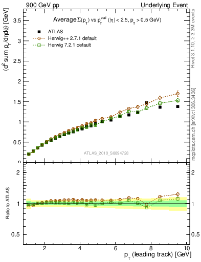 Plot of sumpt-vs-pt-twrd in 900 GeV pp collisions