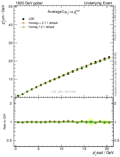 Plot of sumpt-vs-pt-twrd in 1800 GeV ppbar collisions