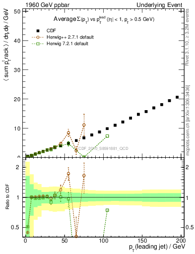 Plot of sumpt-vs-pt-twrd in 1960 GeV ppbar collisions