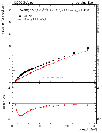 Plot of sumpt-vs-pt-twrd in 13000 GeV pp collisions