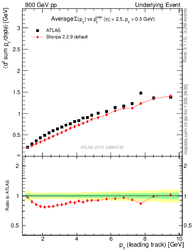 Plot of sumpt-vs-pt-twrd in 900 GeV pp collisions