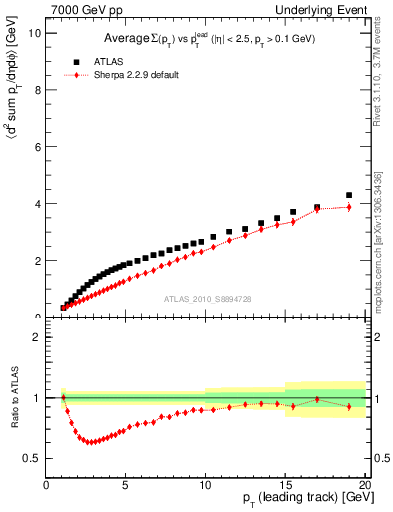 Plot of sumpt-vs-pt-twrd in 7000 GeV pp collisions