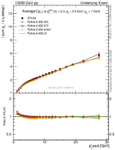 Plot of sumpt-vs-pt-twrd in 13000 GeV pp collisions