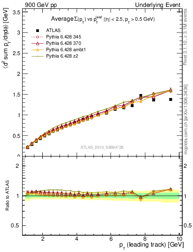 Plot of sumpt-vs-pt-twrd in 900 GeV pp collisions