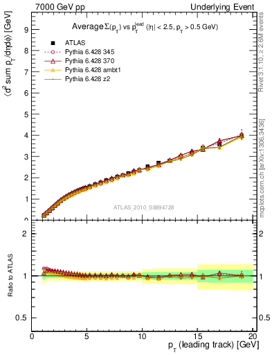 Plot of sumpt-vs-pt-twrd in 7000 GeV pp collisions