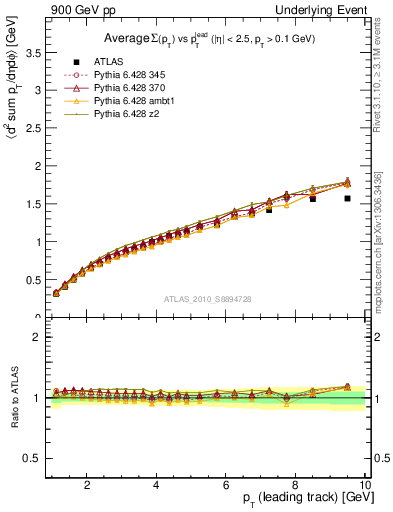 Plot of sumpt-vs-pt-twrd in 900 GeV pp collisions