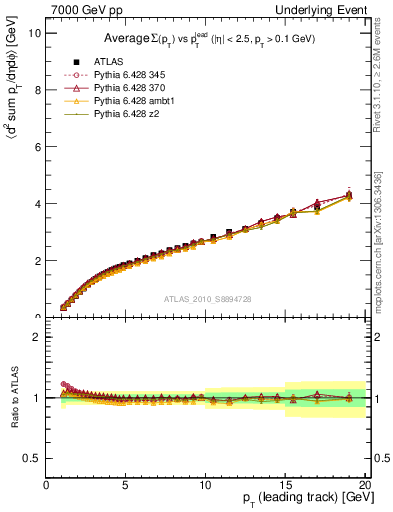 Plot of sumpt-vs-pt-twrd in 7000 GeV pp collisions