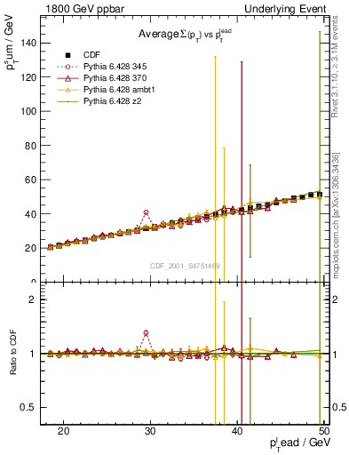 Plot of sumpt-vs-pt-twrd in 1800 GeV ppbar collisions