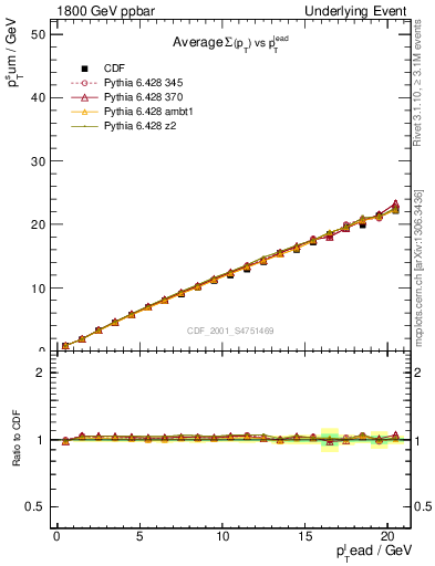 Plot of sumpt-vs-pt-twrd in 1800 GeV ppbar collisions