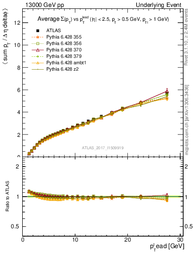 Plot of sumpt-vs-pt-twrd in 13000 GeV pp collisions