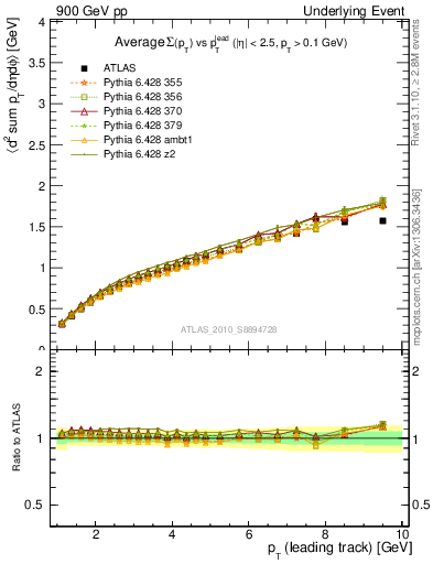 Plot of sumpt-vs-pt-twrd in 900 GeV pp collisions