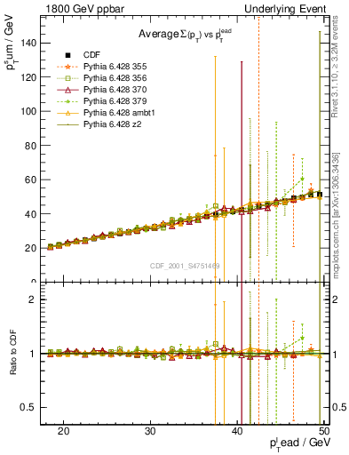 Plot of sumpt-vs-pt-twrd in 1800 GeV ppbar collisions