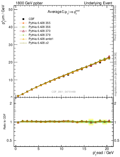 Plot of sumpt-vs-pt-twrd in 1800 GeV ppbar collisions