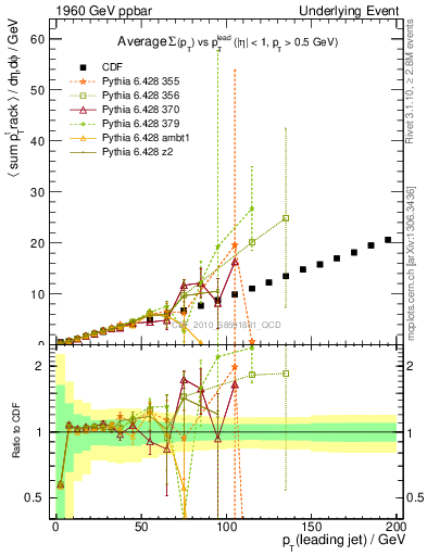 Plot of sumpt-vs-pt-twrd in 1960 GeV ppbar collisions