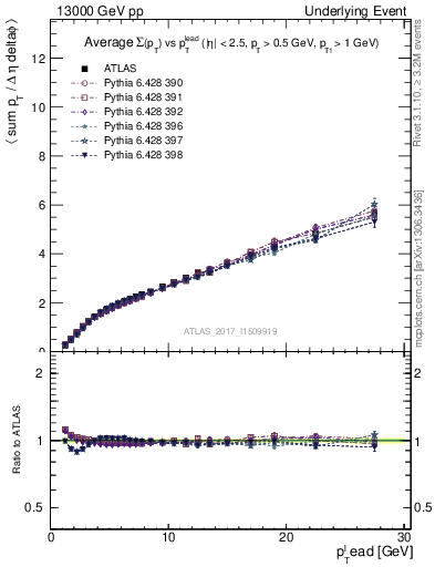 Plot of sumpt-vs-pt-twrd in 13000 GeV pp collisions