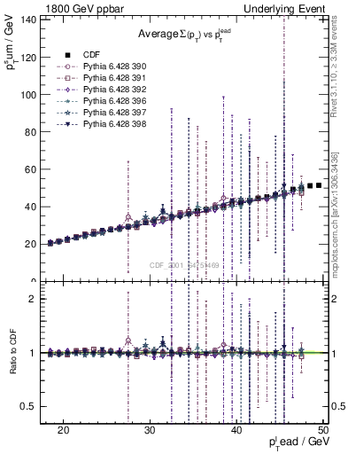 Plot of sumpt-vs-pt-twrd in 1800 GeV ppbar collisions