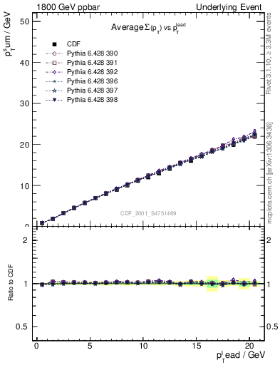 Plot of sumpt-vs-pt-twrd in 1800 GeV ppbar collisions