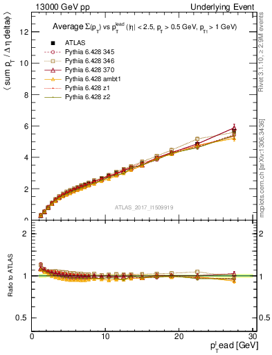 Plot of sumpt-vs-pt-twrd in 13000 GeV pp collisions