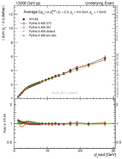 Plot of sumpt-vs-pt-twrd in 13000 GeV pp collisions