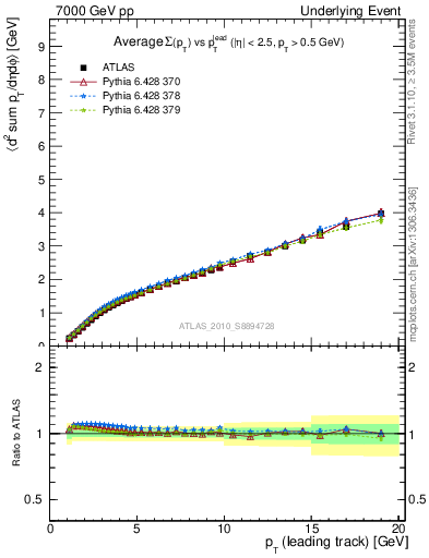 Plot of sumpt-vs-pt-twrd in 7000 GeV pp collisions