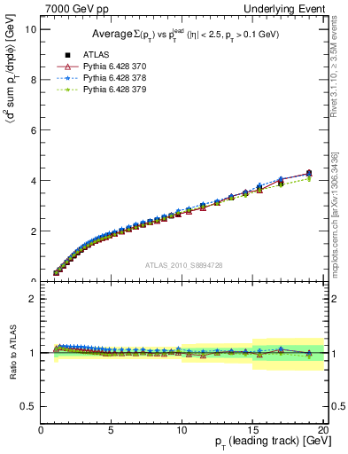 Plot of sumpt-vs-pt-twrd in 7000 GeV pp collisions