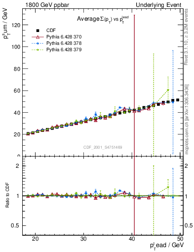 Plot of sumpt-vs-pt-twrd in 1800 GeV ppbar collisions