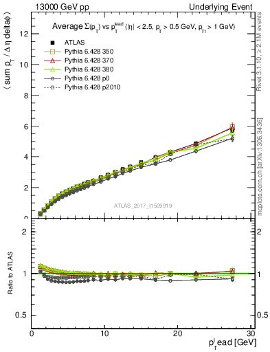 Plot of sumpt-vs-pt-twrd in 13000 GeV pp collisions