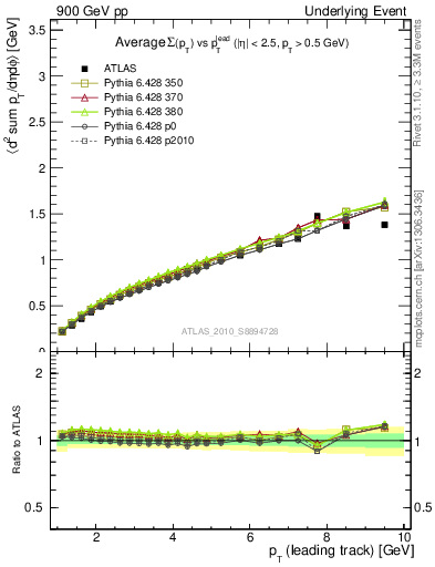 Plot of sumpt-vs-pt-twrd in 900 GeV pp collisions