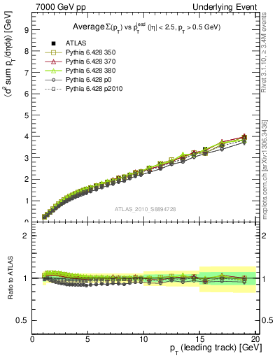 Plot of sumpt-vs-pt-twrd in 7000 GeV pp collisions