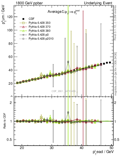 Plot of sumpt-vs-pt-twrd in 1800 GeV ppbar collisions