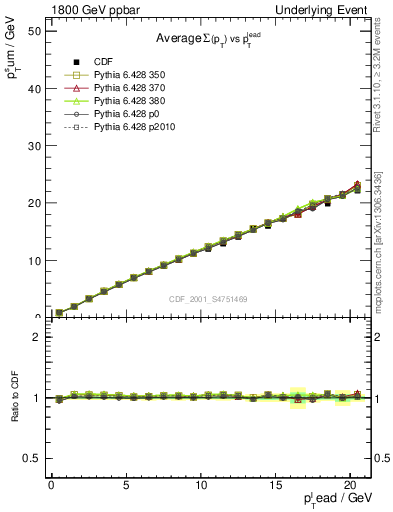 Plot of sumpt-vs-pt-twrd in 1800 GeV ppbar collisions