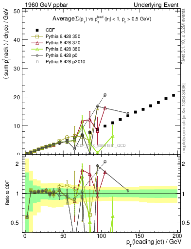 Plot of sumpt-vs-pt-twrd in 1960 GeV ppbar collisions