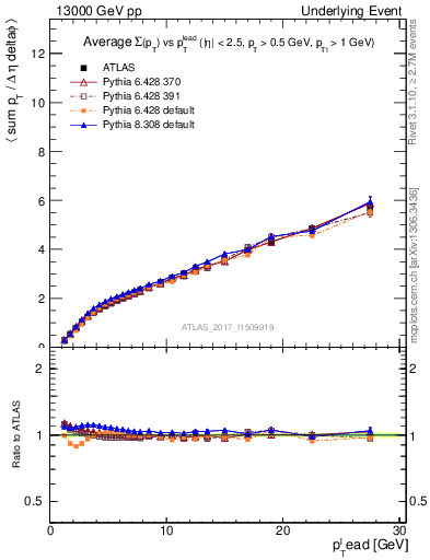 Plot of sumpt-vs-pt-twrd in 13000 GeV pp collisions